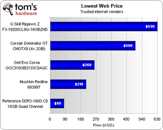 Illustration for article titled The Fastest RAM for Your Gaming PC